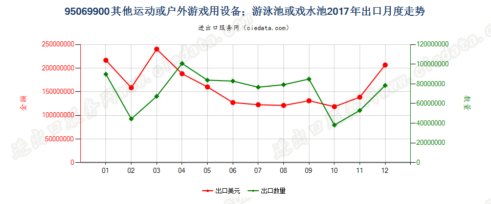 95069900(2021STOP)其他未列名的第95章用品及设备出口2017年月度走势图