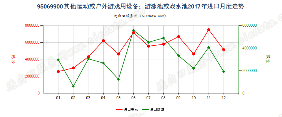 95069900(2021STOP)其他未列名的第95章用品及设备进口2017年月度走势图