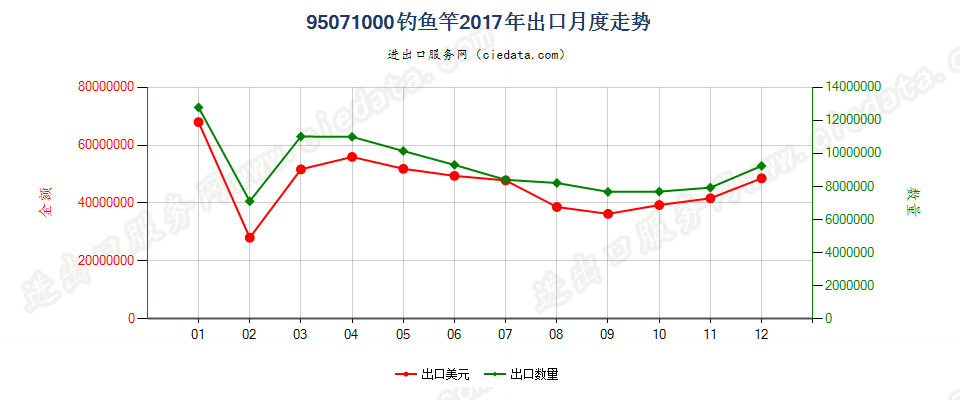 95071000钓鱼竿出口2017年月度走势图