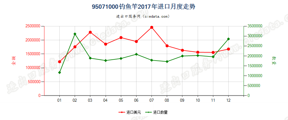 95071000钓鱼竿进口2017年月度走势图