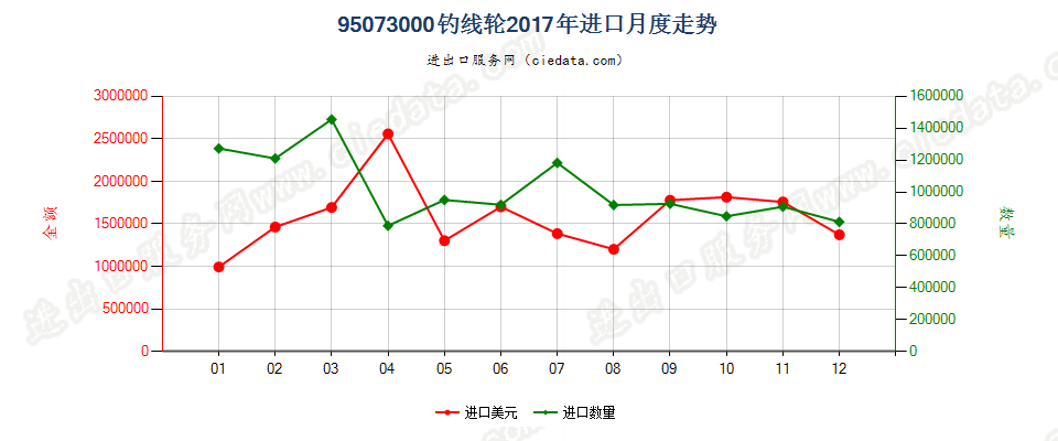 95073000钓线轮进口2017年月度走势图