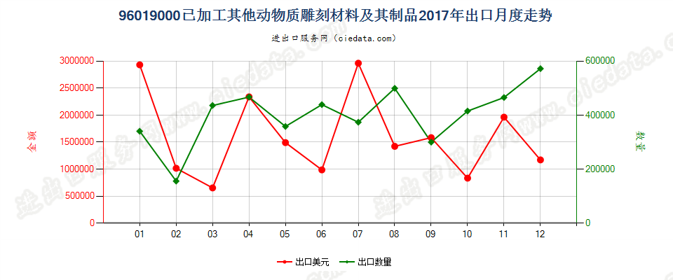 96019000已加工其他动物质雕刻材料及其制品出口2017年月度走势图