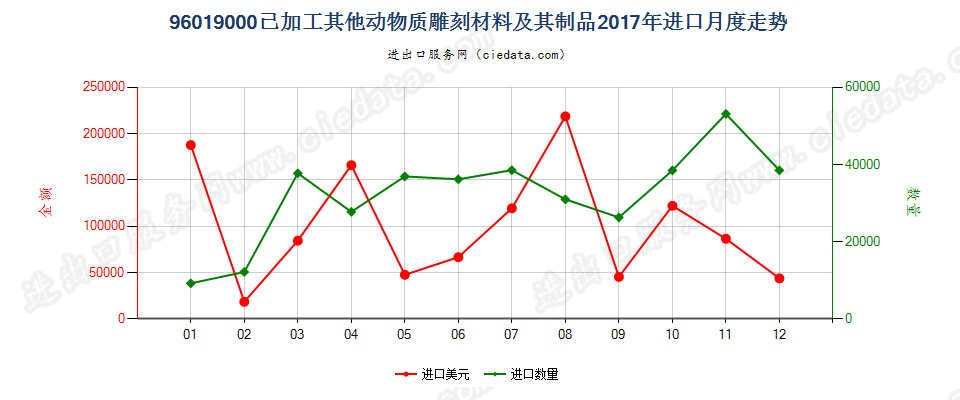 96019000已加工其他动物质雕刻材料及其制品进口2017年月度走势图