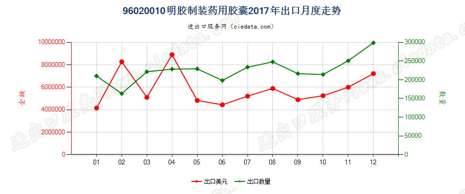 96020010明胶制装药用胶囊出口2017年月度走势图