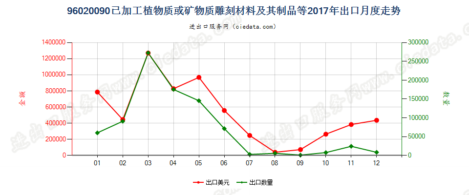 96020090已加工植物质或矿物质雕刻材料及其制品等出口2017年月度走势图