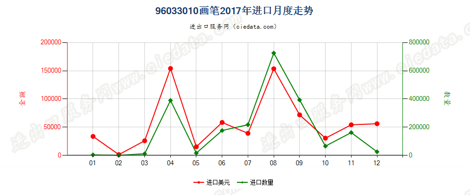 96033010画笔进口2017年月度走势图