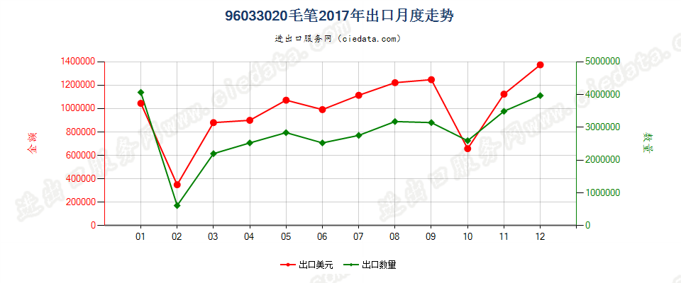 96033020毛笔出口2017年月度走势图