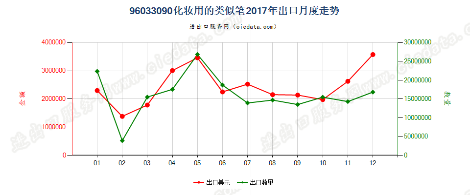 96033090化妆用的类似笔出口2017年月度走势图