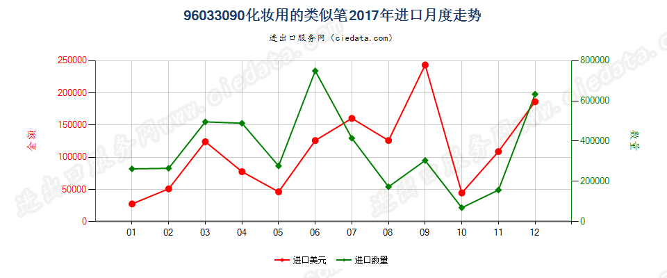 96033090化妆用的类似笔进口2017年月度走势图