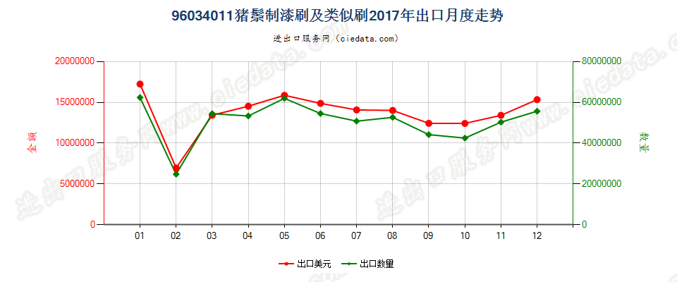 96034011猪鬃制漆刷及类似刷出口2017年月度走势图