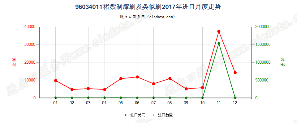 96034011猪鬃制漆刷及类似刷进口2017年月度走势图