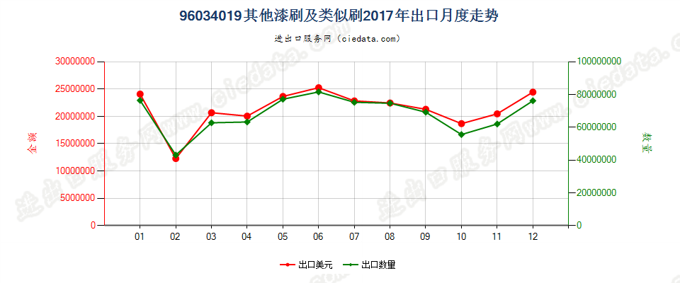 96034019其他漆刷及类似刷出口2017年月度走势图