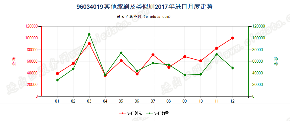 96034019其他漆刷及类似刷进口2017年月度走势图