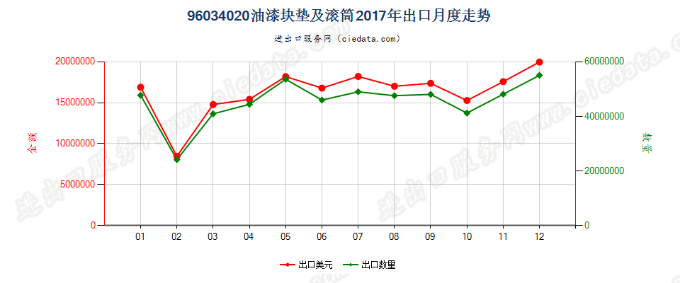 96034020油漆块垫及滚筒出口2017年月度走势图