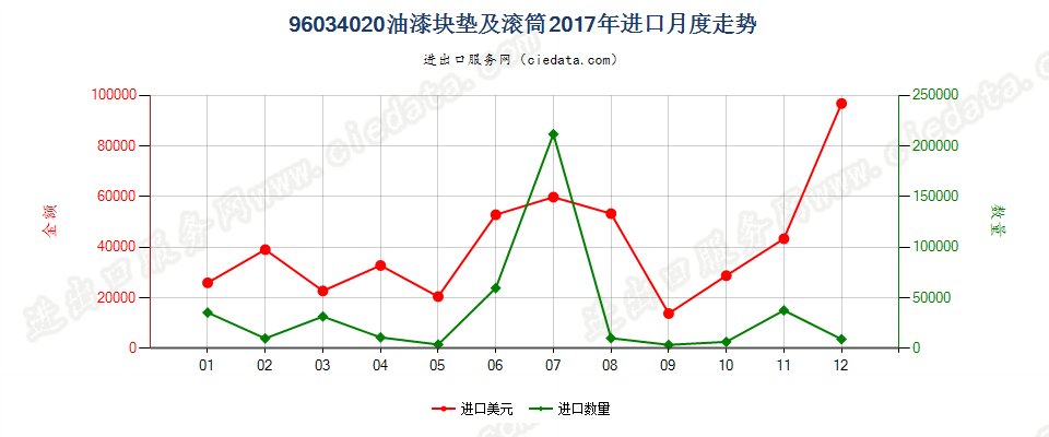 96034020油漆块垫及滚筒进口2017年月度走势图