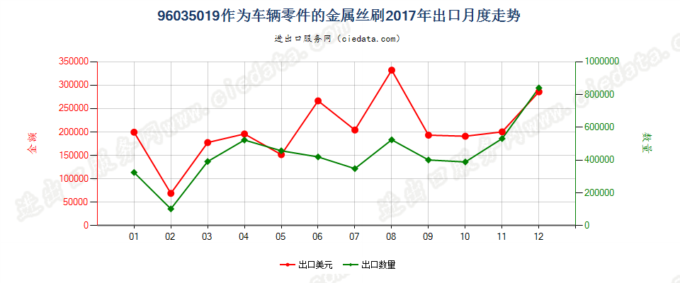 96035019作为车辆零件的金属丝刷出口2017年月度走势图