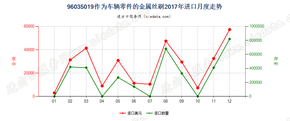 96035019作为车辆零件的金属丝刷进口2017年月度走势图