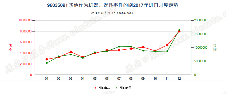 96035091未列名作为机器、器具零件的刷进口2017年月度走势图