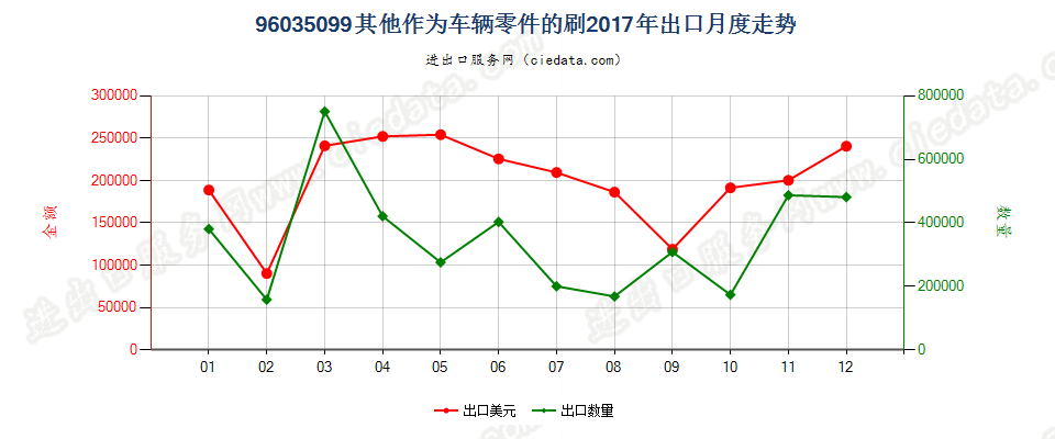 96035099未列名作为车辆零件的刷出口2017年月度走势图