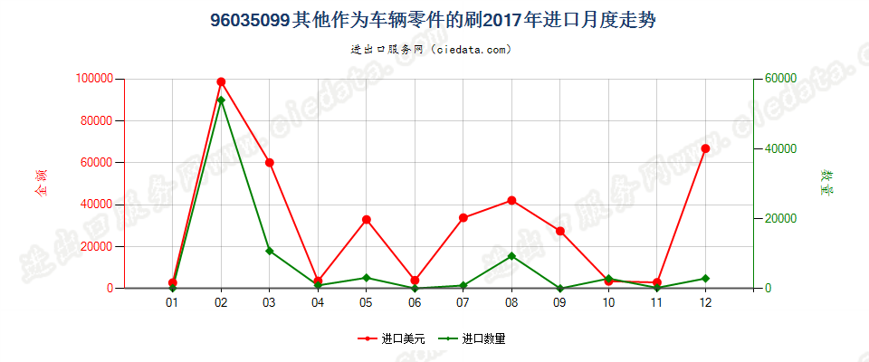 96035099未列名作为车辆零件的刷进口2017年月度走势图