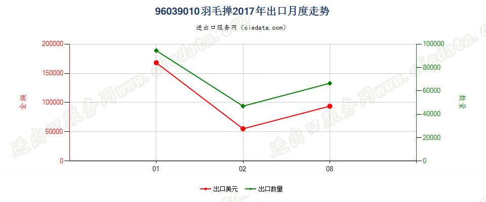 96039010羽毛掸出口2017年月度走势图