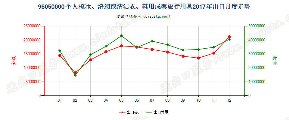 96050000个人梳妆、缝纫或清洁衣、鞋用成套旅行用具出口2017年月度走势图