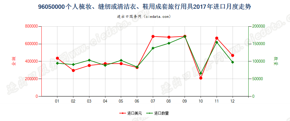 96050000个人梳妆、缝纫或清洁衣、鞋用成套旅行用具进口2017年月度走势图