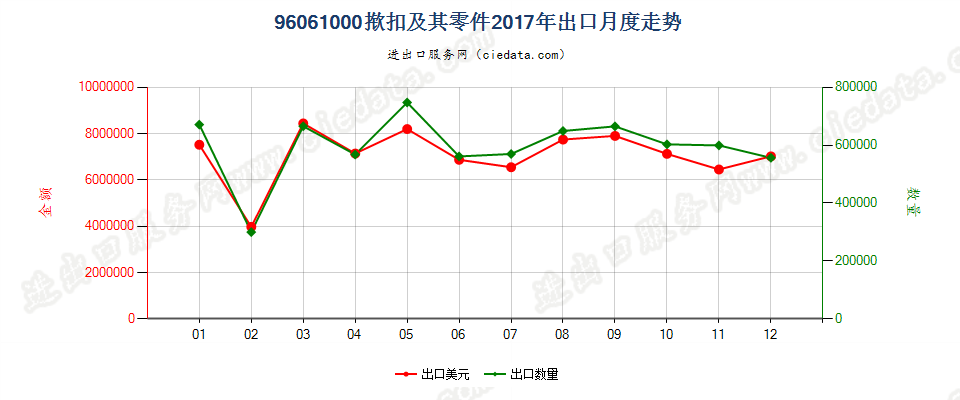 96061000揿扣及其零件出口2017年月度走势图