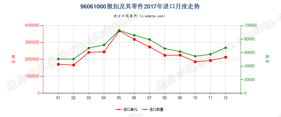 96061000揿扣及其零件进口2017年月度走势图