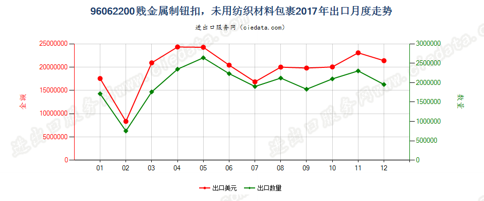 96062200贱金属制钮扣，未用纺织材料包裹出口2017年月度走势图