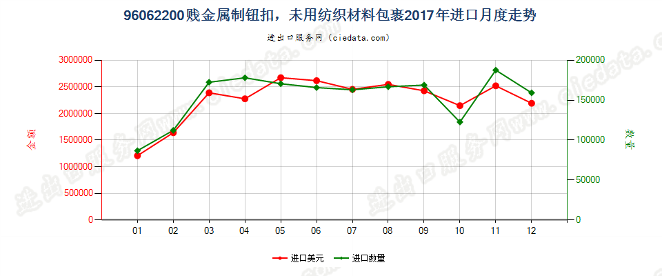 96062200贱金属制钮扣，未用纺织材料包裹进口2017年月度走势图