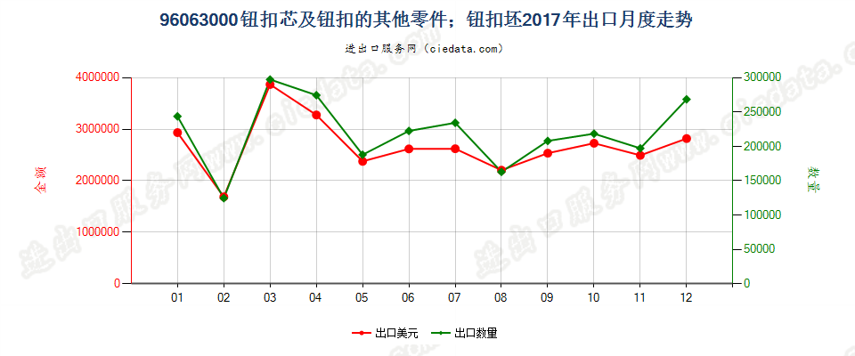 96063000钮扣芯及钮扣的其他零件；钮扣坯出口2017年月度走势图