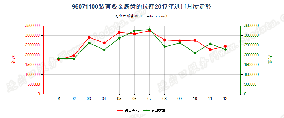 96071100装有贱金属制齿的拉链进口2017年月度走势图