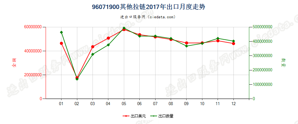 96071900其他拉链出口2017年月度走势图