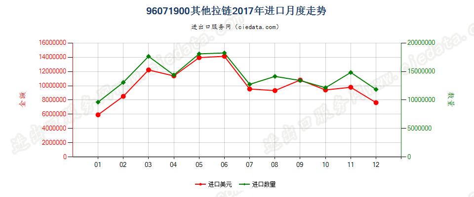 96071900其他拉链进口2017年月度走势图