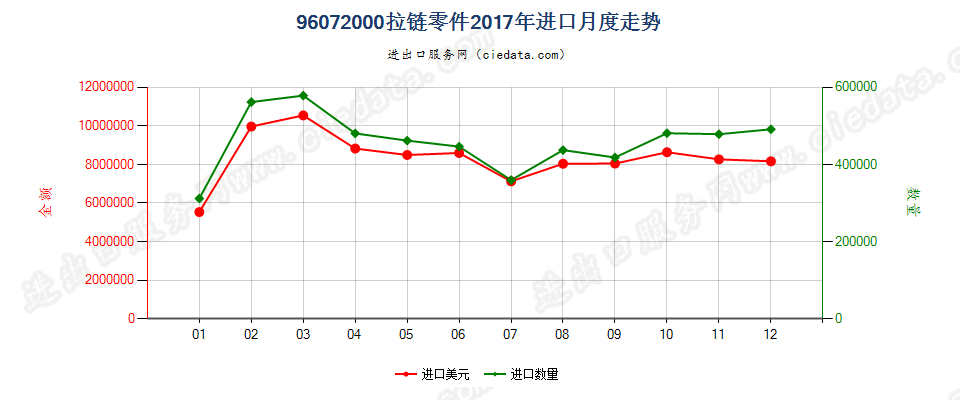 96072000拉链零件进口2017年月度走势图