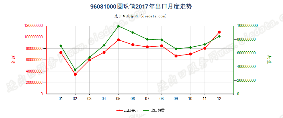 96081000圆珠笔出口2017年月度走势图