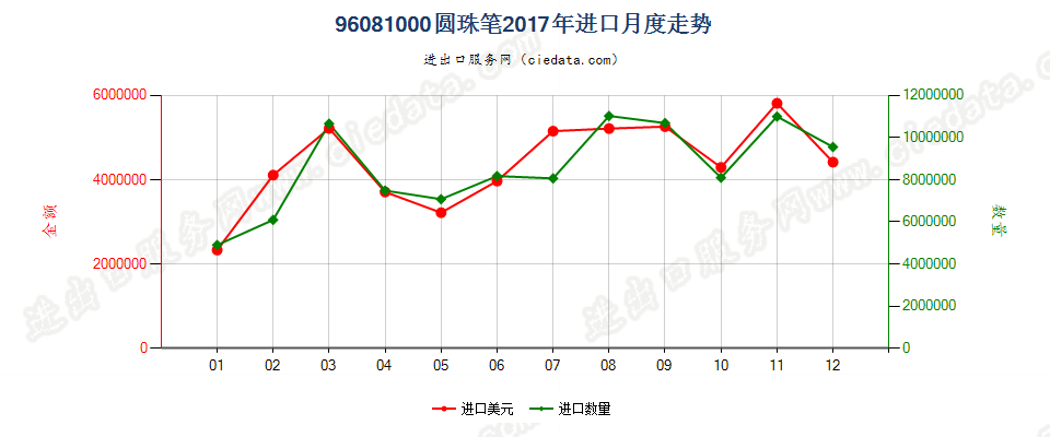 96081000圆珠笔进口2017年月度走势图