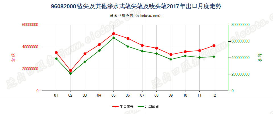 96082000毡尖及其他渗水式笔尖笔及唛头笔出口2017年月度走势图