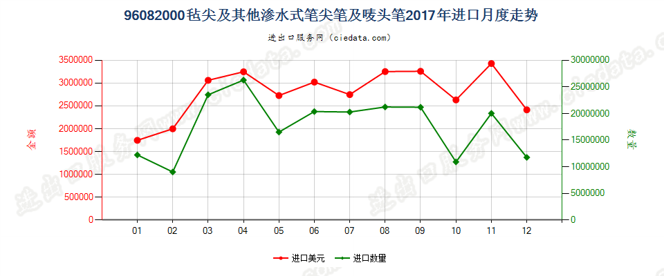 96082000毡尖及其他渗水式笔尖笔及唛头笔进口2017年月度走势图