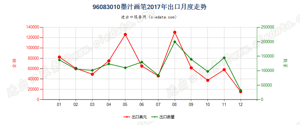 96083010墨汁画笔出口2017年月度走势图