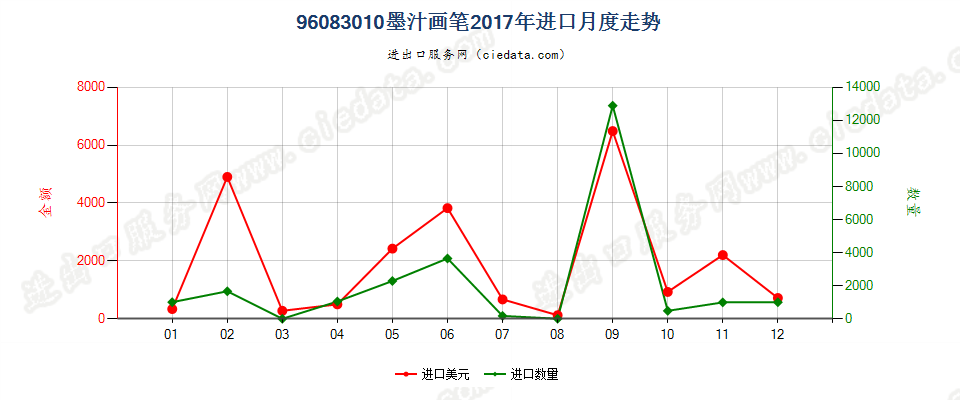 96083010墨汁画笔进口2017年月度走势图