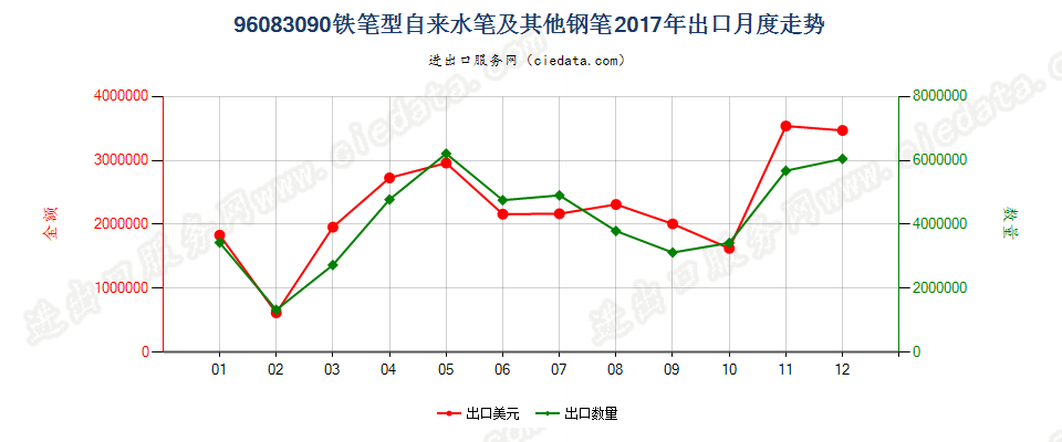 96083090铁笔型自来水笔及其他钢笔出口2017年月度走势图