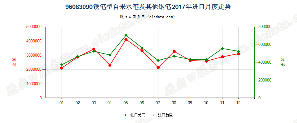 96083090铁笔型自来水笔及其他钢笔进口2017年月度走势图