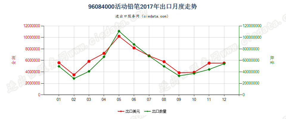 96084000活动铅笔出口2017年月度走势图