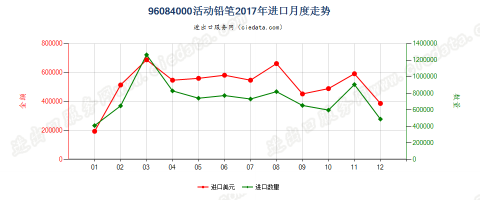 96084000活动铅笔进口2017年月度走势图