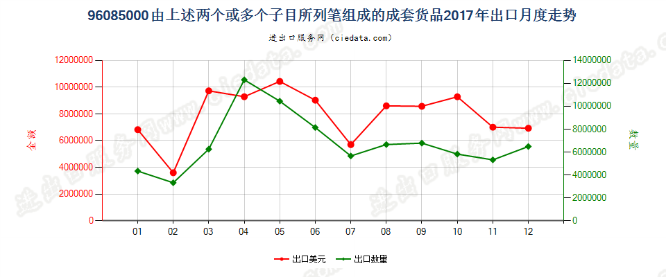 96085000由上述两个或多个子目所列笔组成的成套货品出口2017年月度走势图