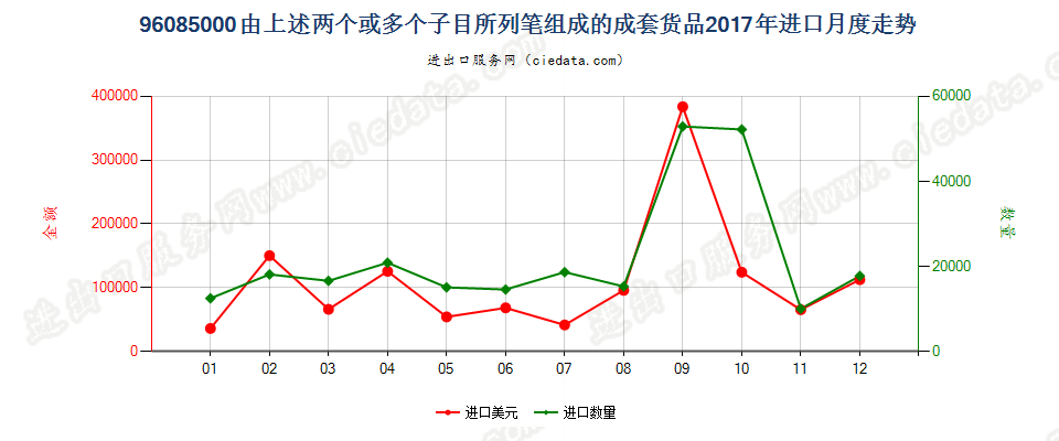 96085000由上述两个或多个子目所列笔组成的成套货品进口2017年月度走势图