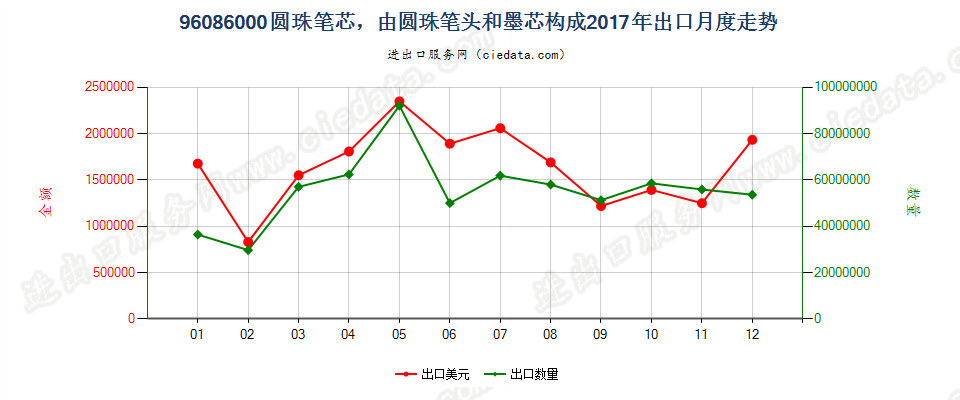 96086000圆珠笔芯，由圆珠笔头和墨芯构成出口2017年月度走势图