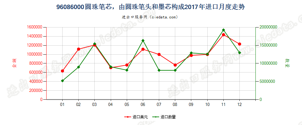 96086000圆珠笔芯，由圆珠笔头和墨芯构成进口2017年月度走势图